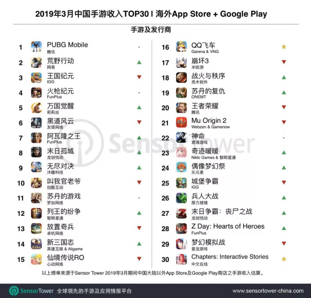 3月出海收入榜:TOP15月收入6500万+,互动小说首现-游戏价值论