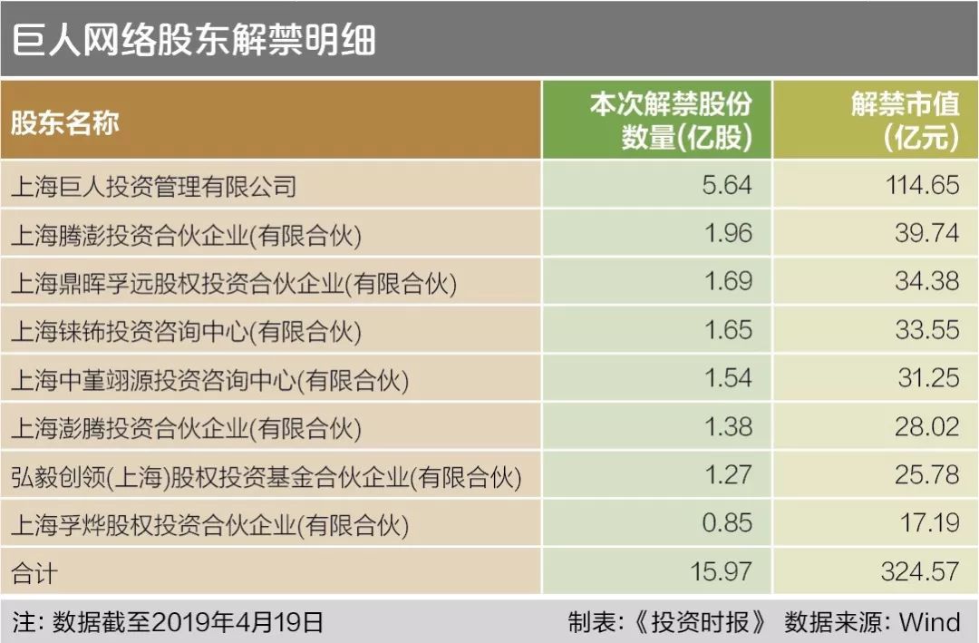 325亿限售股解禁后,史玉柱准备干票大的!-游戏价值论