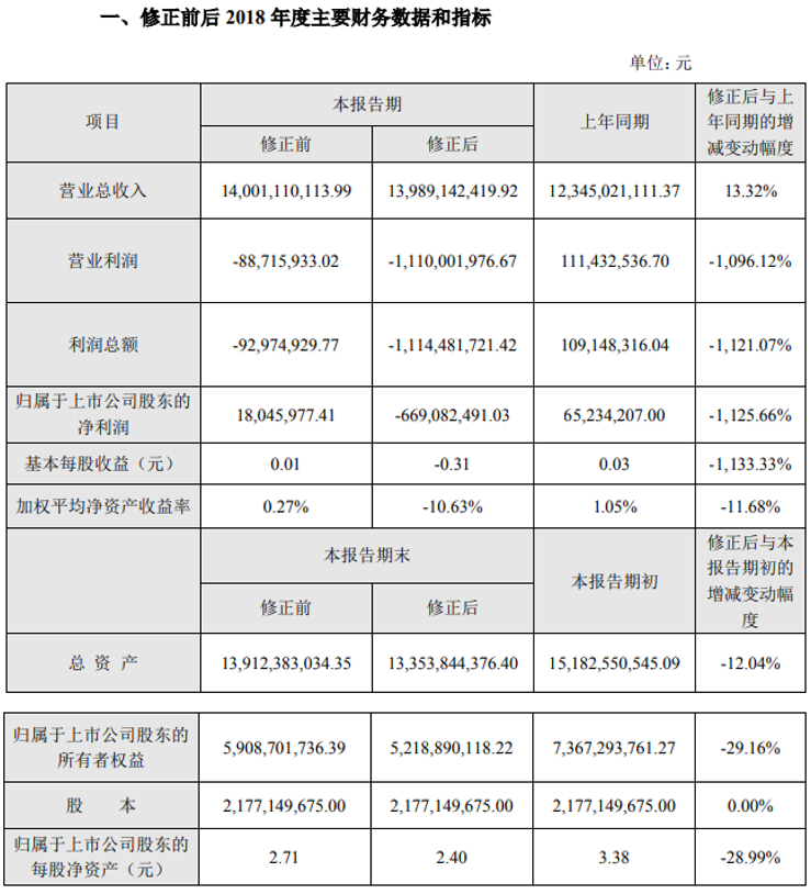 转型阵痛!联络互动2018年营业利润下滑1096.12%-游戏价值论