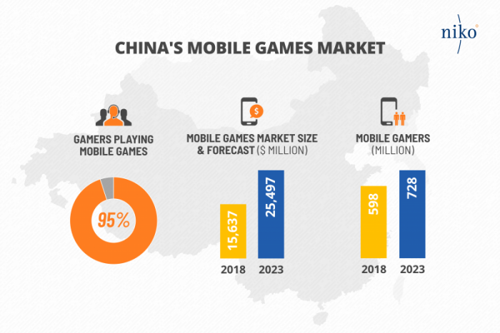 中国手游玩家5.98亿 电竞手游收入56亿美元-游戏价值论