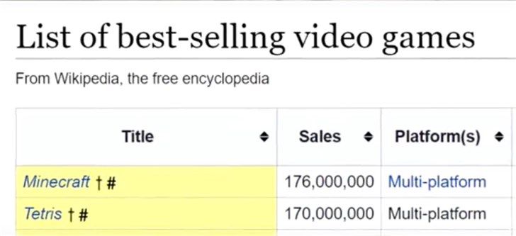 《我的世界》销量突破1.76亿！成史上最畅销游戏-游戏价值论