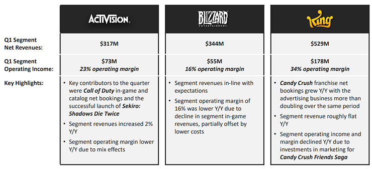 动视暴雪2019 Q1财报：收入18.25亿美元 《使命召唤》系列售超3亿份-游戏价值论