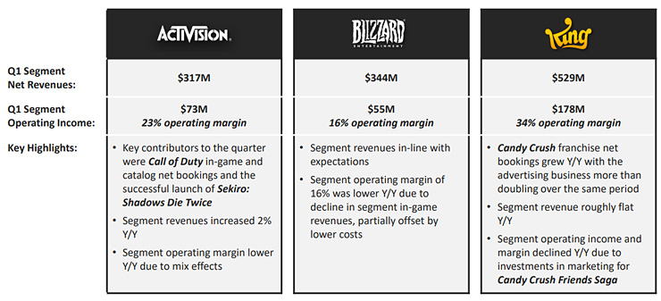 动视暴雪2019财年Q1财报发布 《只狼》销量意外的好