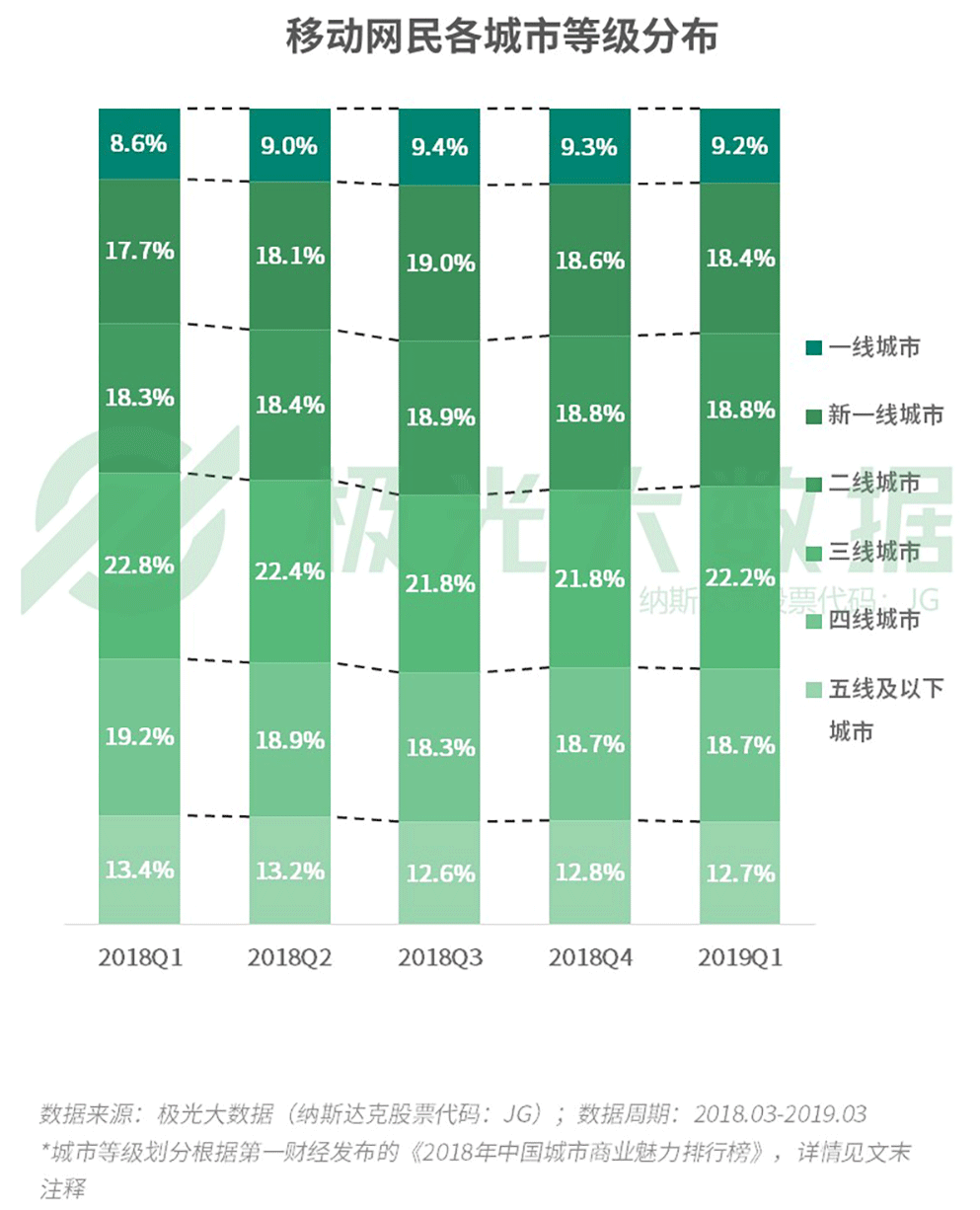 2019年Q1移动互联网用户规模下滑，手游渗透率跌至61％-游戏价值论