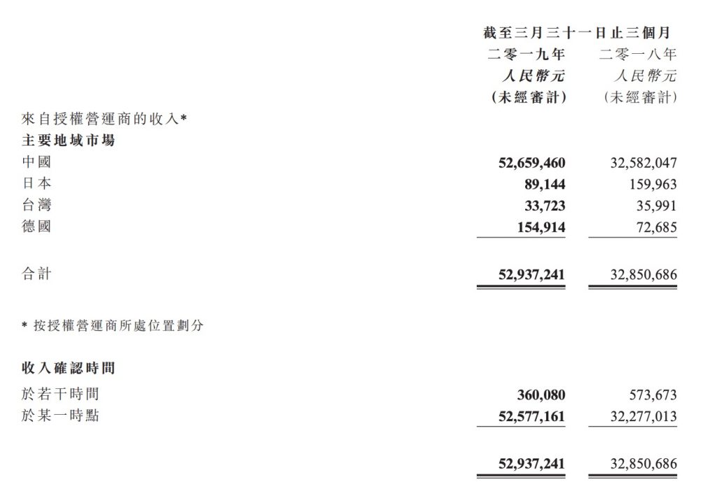 火岩控股Q1收入5293.7万元，同比增长61.15%-游戏价值论