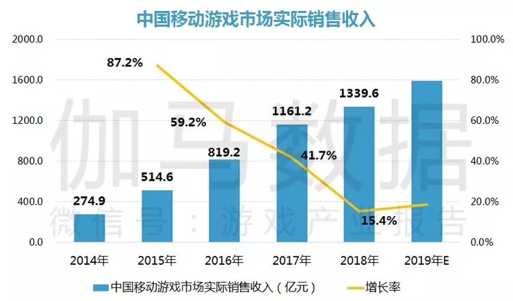 2019年中国游戏市场用户规模将达到6.4亿人-游戏价值论