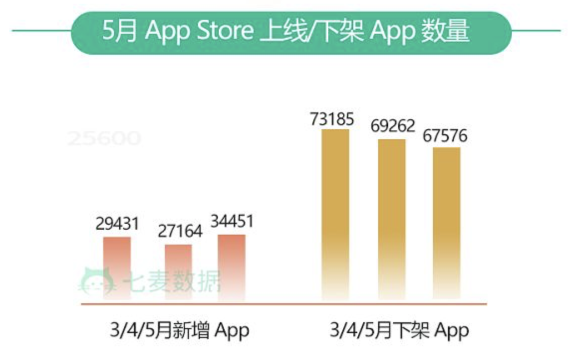 App Store 5月下架游戏12327款，平均审核时长今年最低-游戏价值论
