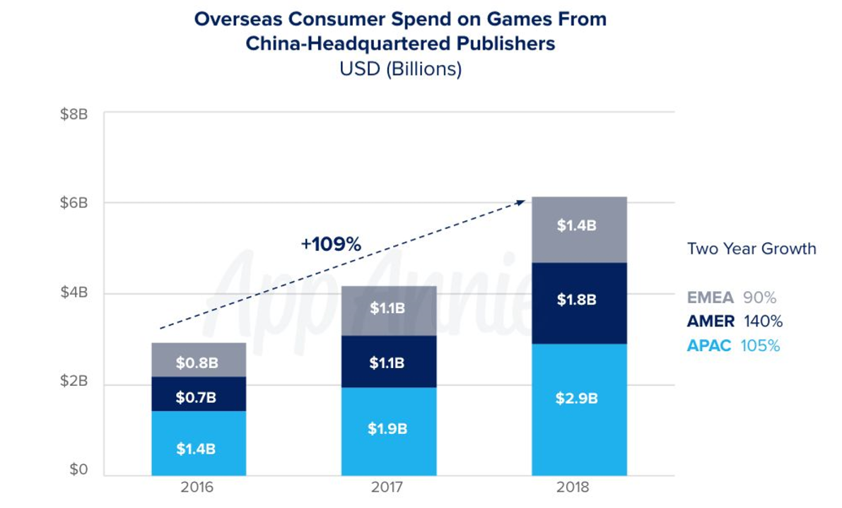 2018全球手游市场复盘:iOS收入占比64% 国产出海收入61亿美元-游戏价值论