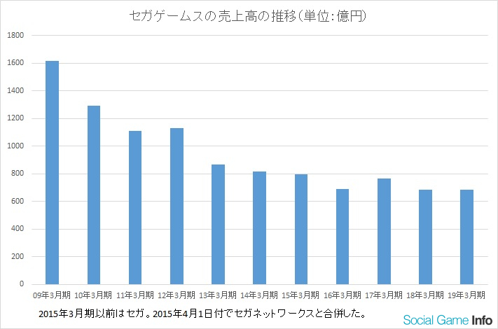 世嘉游戏连续两年利润下滑 固定资产减值61.08亿日元-游戏价值论