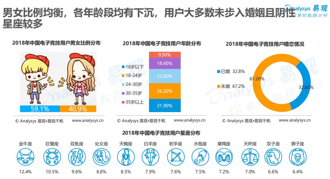 中国电竞用户有4亿人 2018年市场规模达1121亿元-游戏价值论