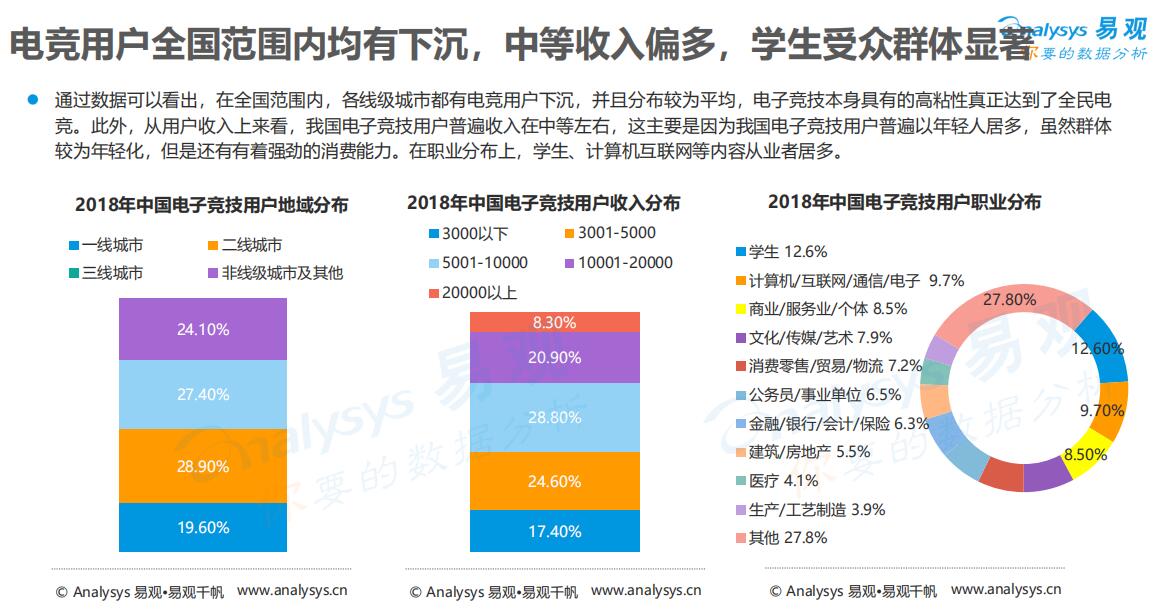 中国电竞用户有4亿人 2018年市场规模达1121亿元-游戏价值论