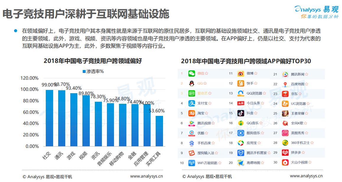中国电竞用户有4亿人 2018年市场规模达1121亿元-游戏价值论
