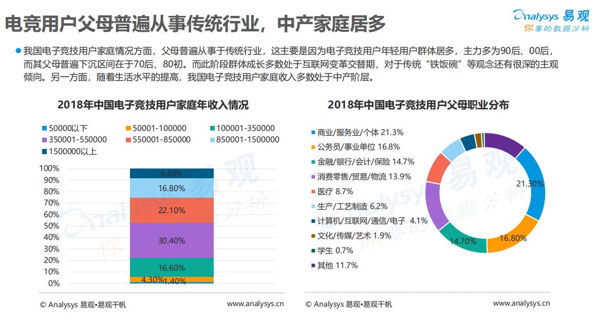 中国电竞用户有4亿人 2018年市场规模达1121亿元-游戏价值论