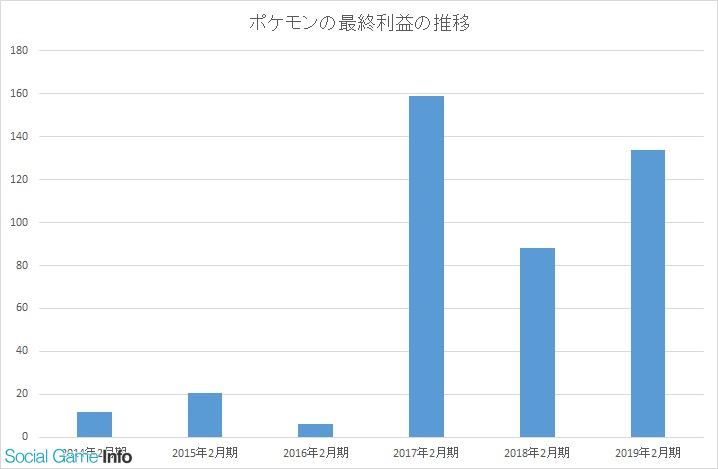 宝可梦公司2018财年吸金8.5亿元,同比增52%-游戏价值论