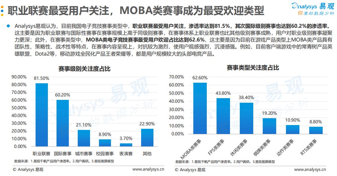 中国电竞用户有4亿人 2018年市场规模达1121亿元-游戏价值论