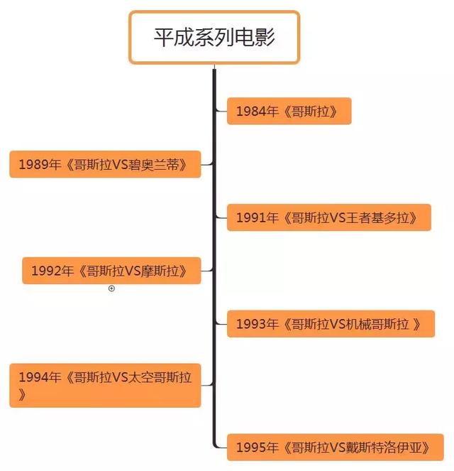 哥斯拉IP的65年：28部特摄片，3部动画电影，12种形象