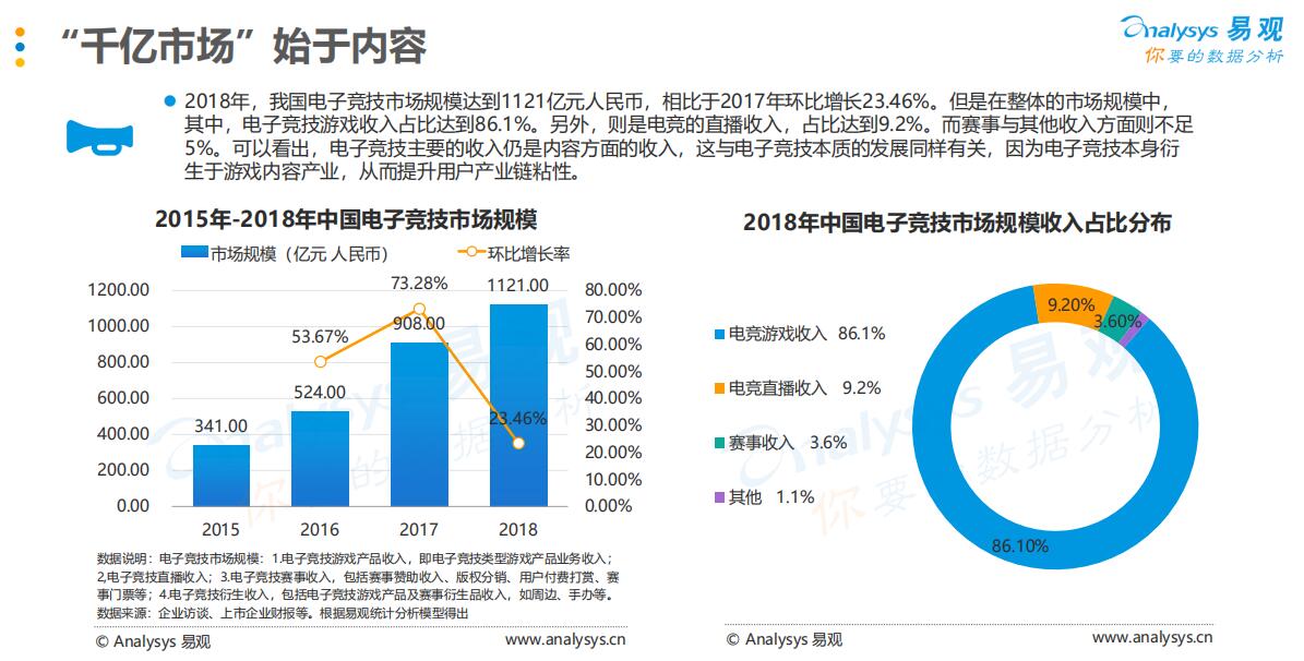 中国电竞用户有4亿人 2018年市场规模达1121亿元-游戏价值论