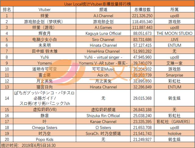 日本虚拟主播年中报告：绊爱与梦咲枫频道播放量过亿