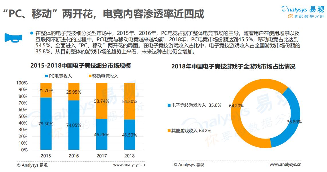 中国电竞用户有4亿人 2018年市场规模达1121亿元-游戏价值论