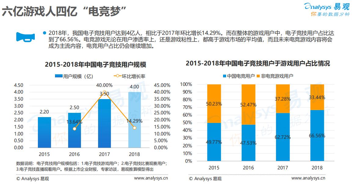 中国电竞用户有4亿人 2018年市场规模达1121亿元-游戏价值论