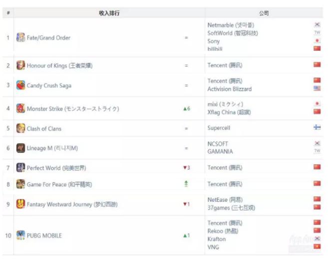 App Annie 5月榜单：《王者荣耀》稳居C位，腾讯拿下半壁江山-游戏价值论