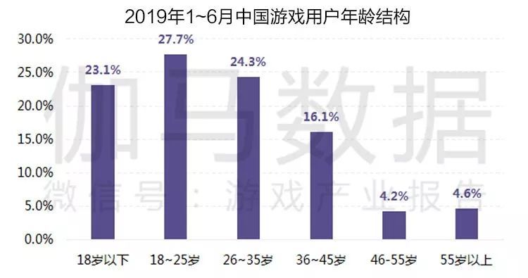 2019上半年中国游戏产业收入1163.1亿，增速10.8%-游戏价值论