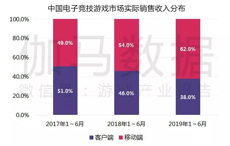 2019上半年中国游戏产业收入1163.1亿，增速10.8%-游戏价值论