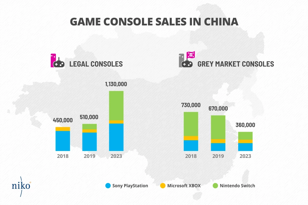 中国游戏主机市场在2030年销售总额将达到15亿美元-游戏价值论