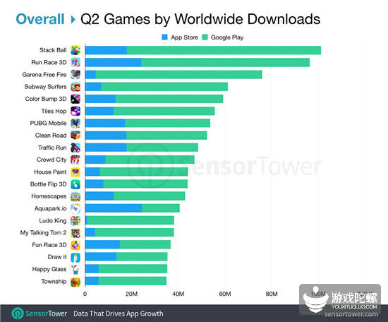 2019年Q2全球手游下载排行榜：《Stack Ball》以1.01亿次下载登顶-游戏价值论