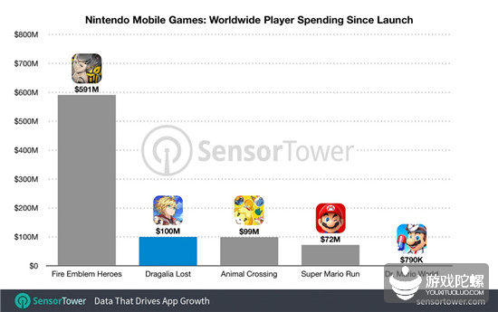 《失落的龙约》全球收入破1亿美元，成为任天堂收入第二高的手游-游戏价值论
