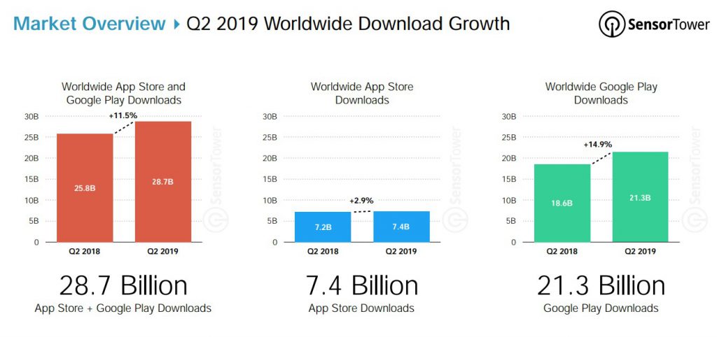 2019年Q2中国iOS下载量同比减8.5%，小游戏称霸全球-游戏价值论