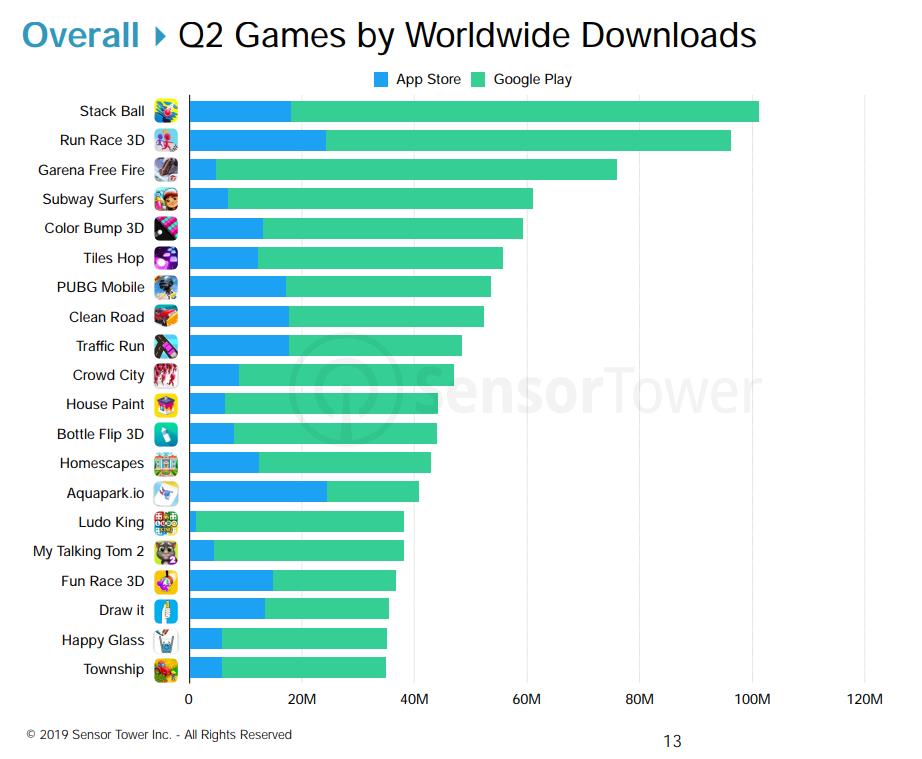2019年Q2中国iOS下载量同比减8.5%，小游戏称霸全球-游戏价值论
