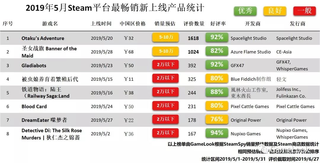 Steam 5月报告：全战三国夺冠，国产圣女宅男突围