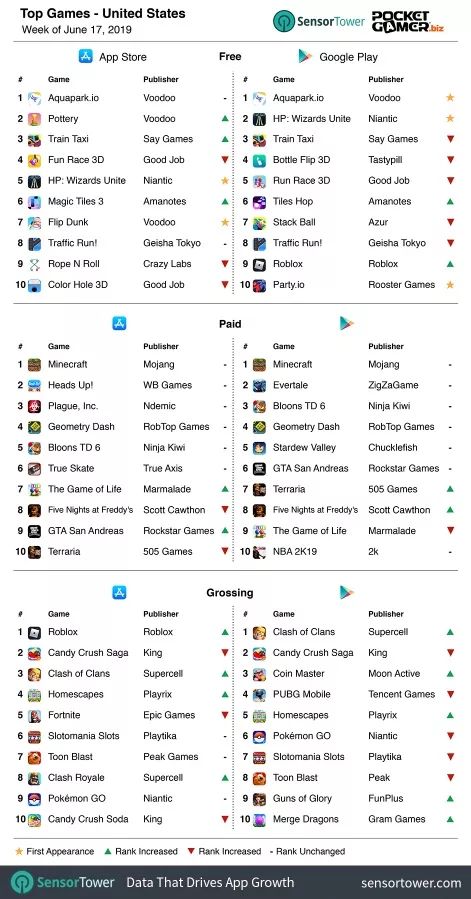中英美周榜：Voodo旗下《Aquapark.io》制霸美国免费榜