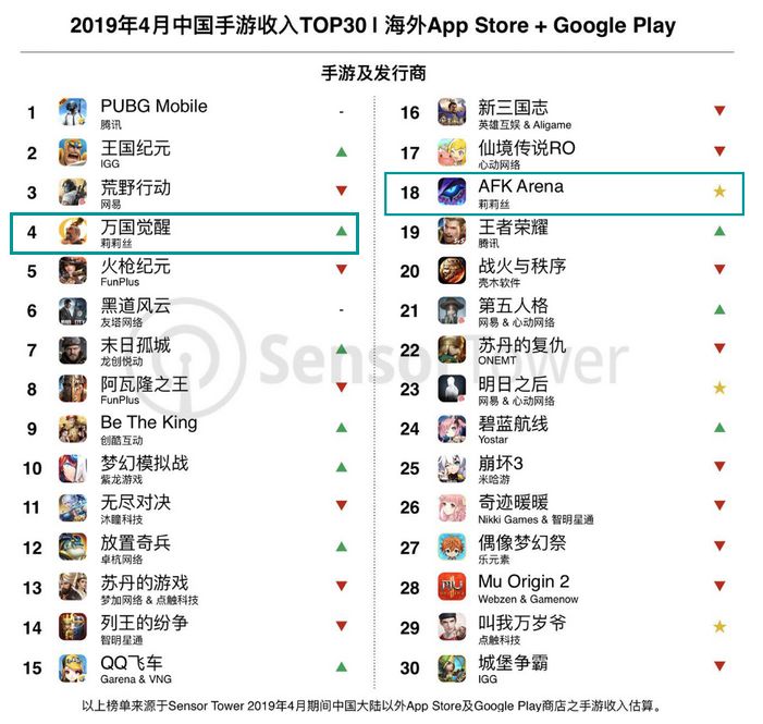 中国游戏持续攻占海外市场，盘点2019上半年手游出海的“四大黑马”！