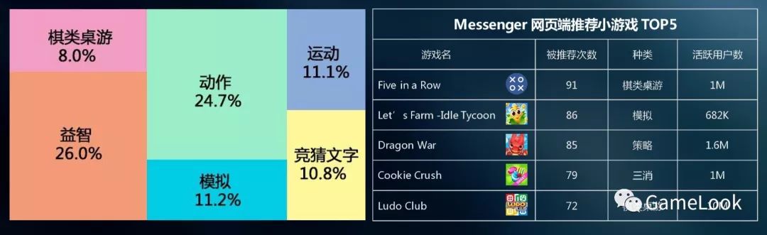 FB上半年小游戏报告：新上线1986款、24款MAU过百万