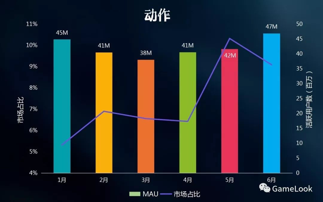 FB上半年小游戏报告：新上线1986款、24款MAU过百万