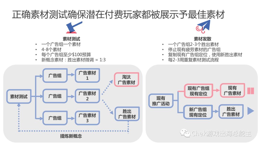 Facebook游戏出海深度访谈三部曲之三： 打造优质素材，深挖数据，最大化营销成效