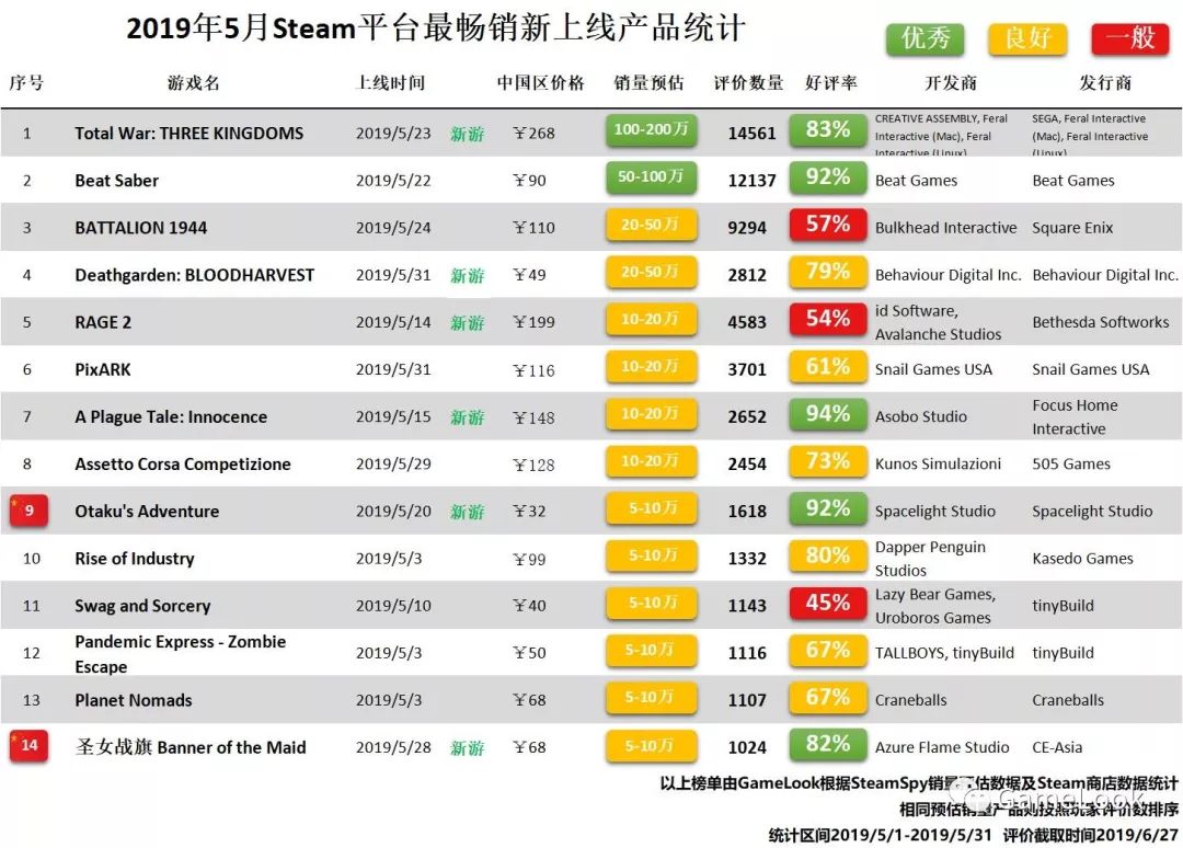 Steam 5月报告：全战三国夺冠，国产圣女宅男突围