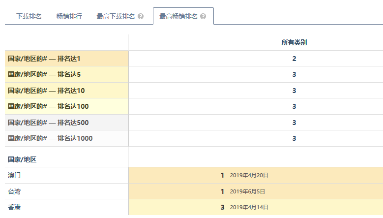 中国游戏持续攻占海外市场，盘点2019上半年手游出海的“四大黑马”！