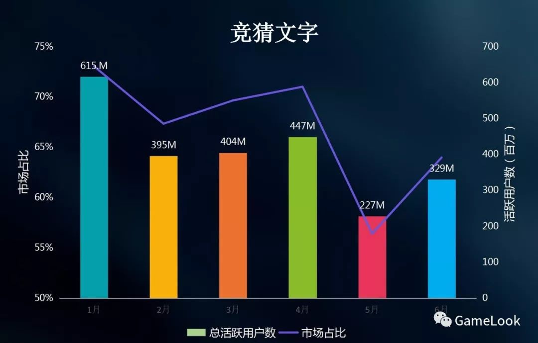 FB上半年小游戏报告：新上线1986款、24款MAU过百万