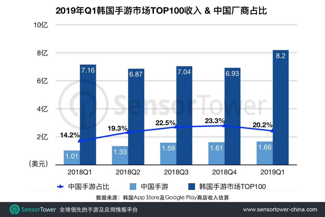 中国游戏持续攻占海外市场，盘点2019上半年手游出海的“四大黑马”！