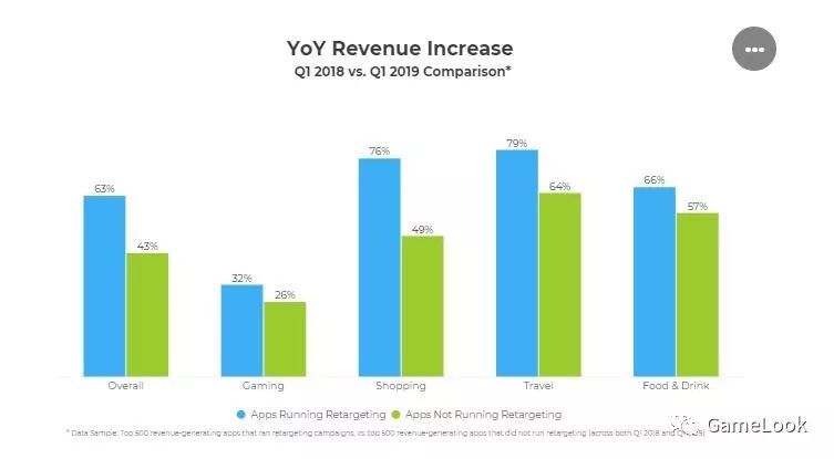 老用户召回多重要？重定向广告可为游戏增收32%