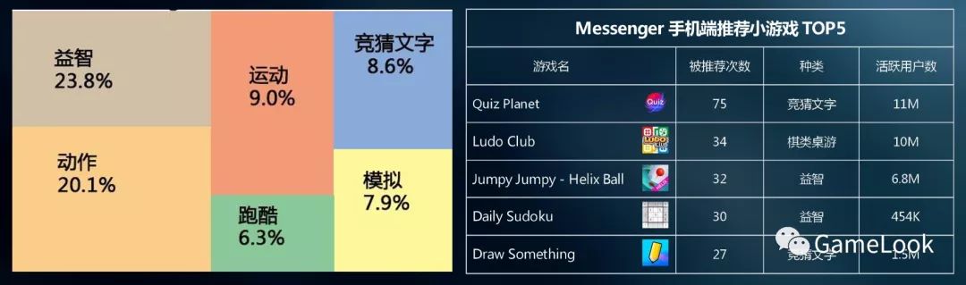 FB上半年小游戏报告：新上线1986款、24款MAU过百万