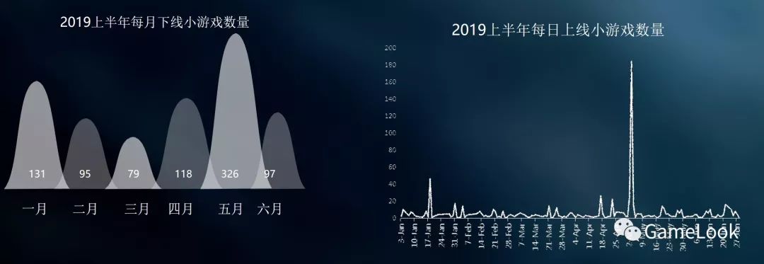 FB上半年小游戏报告：新上线1986款、24款MAU过百万