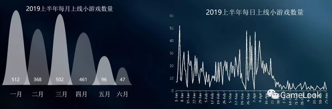 FB上半年小游戏报告：新上线1986款、24款MAU过百万