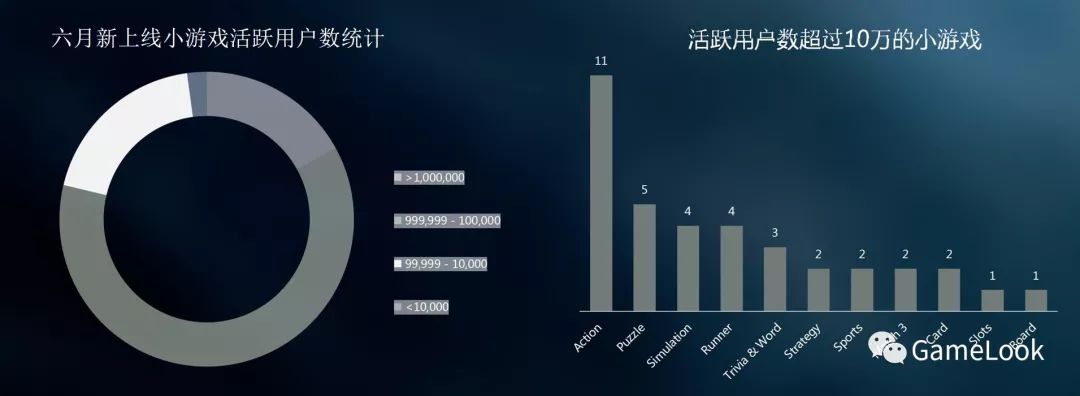 FB上半年小游戏报告：新上线1986款、24款MAU过百万