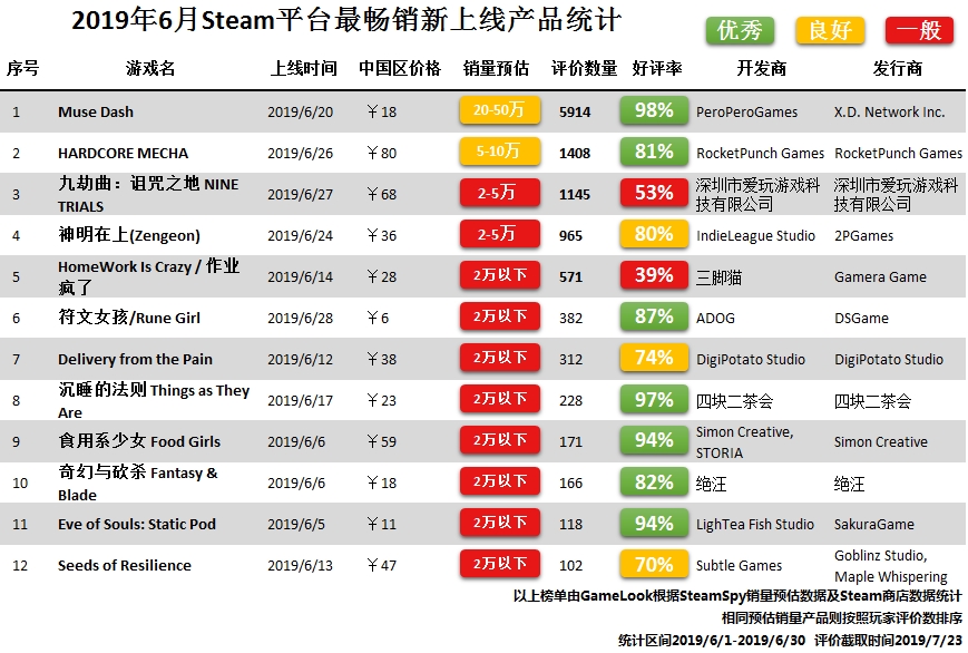 Steam 6月新游报告：《赤痕》成最大赢家-游戏价值论