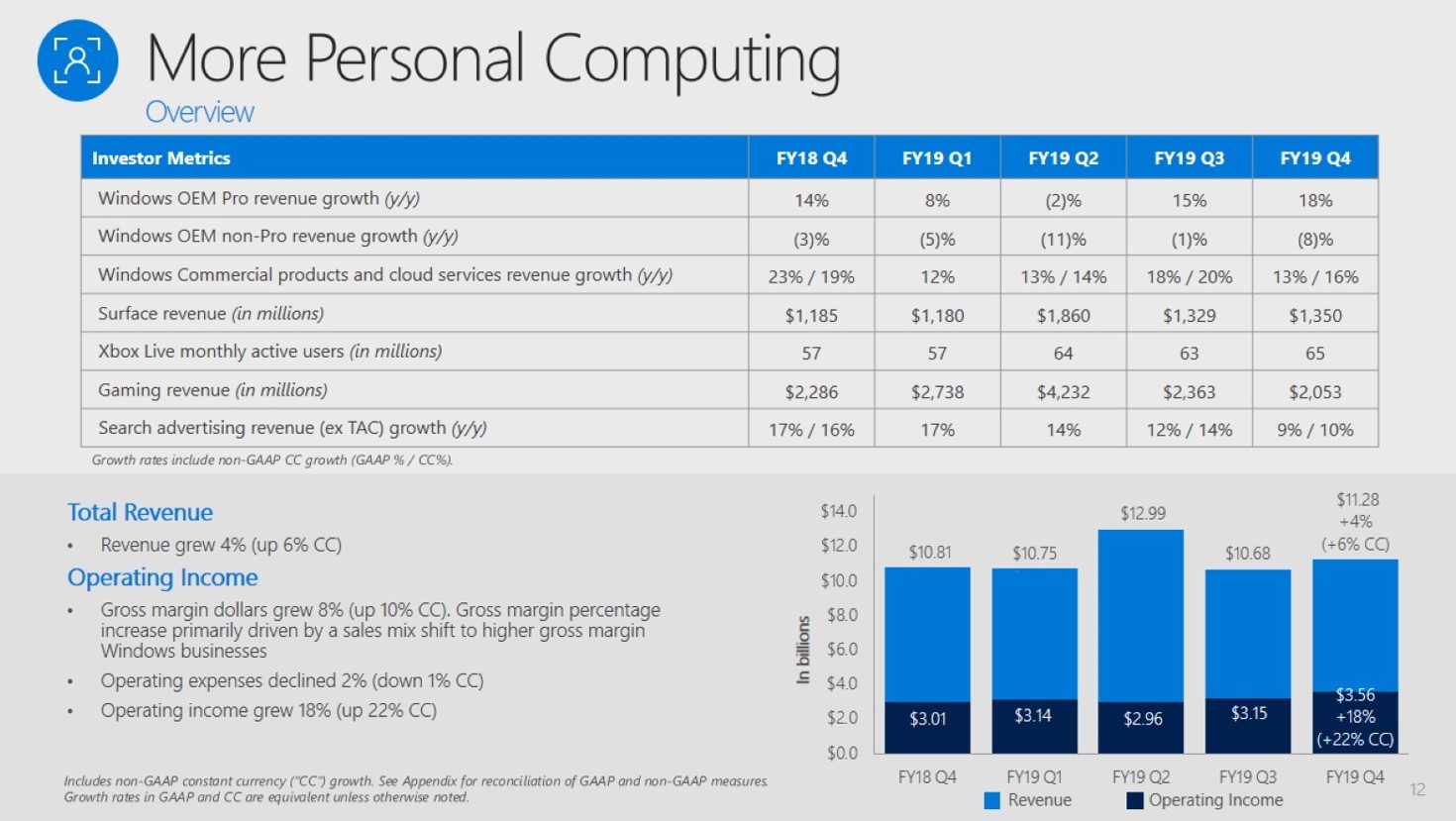 微软Q4财报：收入337亿美元，Xbox硬件收入下滑 48%-游戏价值论