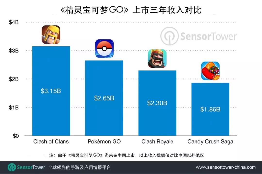 《精灵宝可梦GO》总收入2019年有望突破30亿美元-游戏价值论